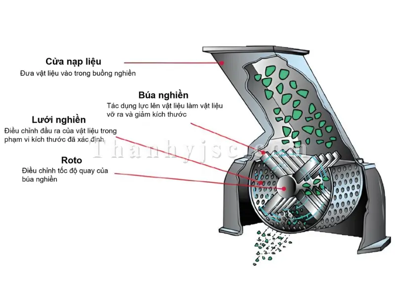 Cấu Tạo Và Nguyên Lý Hoạt Động Của Máy Nghiền Búa