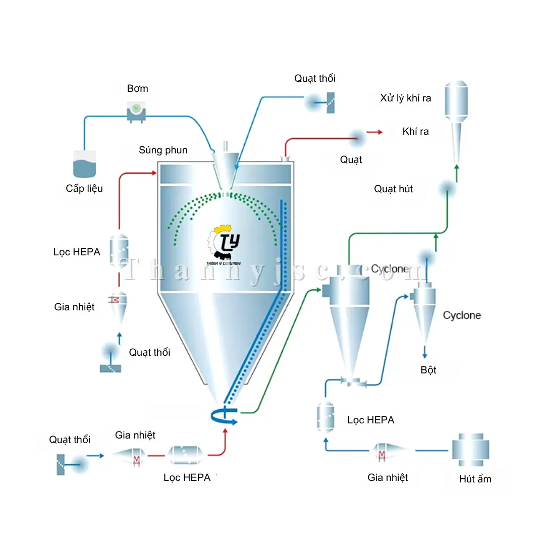 Cấu Tạo Và Nguyên Lý Hoạt Động Của Máy Sấy Phun